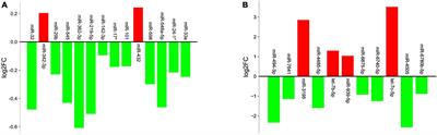 Prioritization of microRNA biomarkers for a prospective evaluation in a cohort of myocardial infarction patients based on their mechanistic role using public datasets